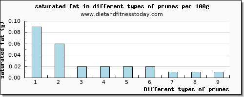 prunes saturated fat per 100g